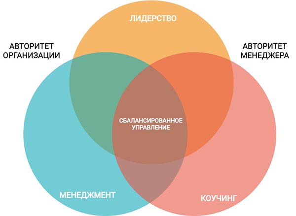 Сбалансированное управление по Майлзу Дауни